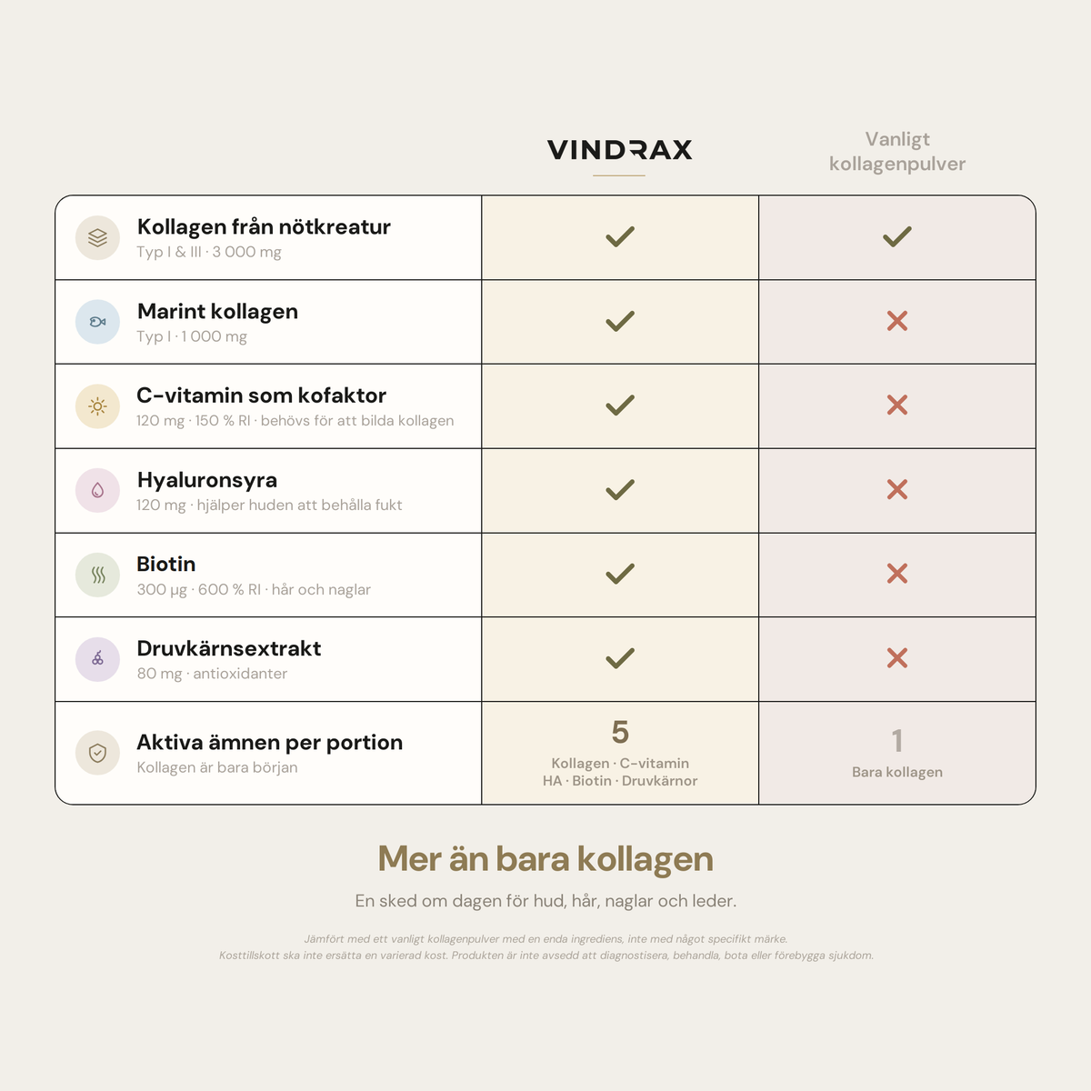 Jämförelse: Vindrax Multi Collagen Superblend mot ingredienserna i vanligt kollagenpulver
